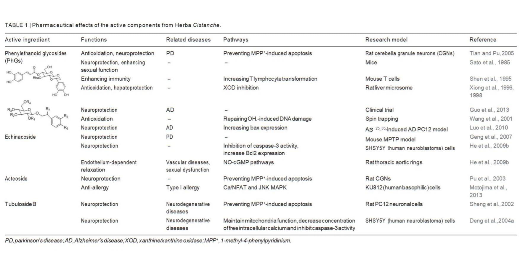 Pharmaceutical effects of the active components from Herba Cistanche. Pharmaceutical effects of the active components from Herba Cistanche.