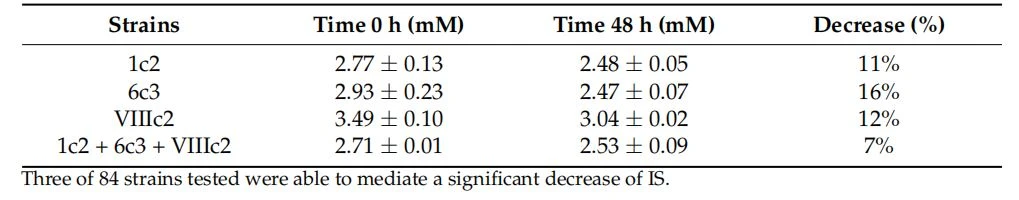 In vitro decrease if indoxyl sulfate(IS)