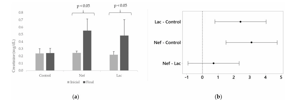 Serum creatinine levels