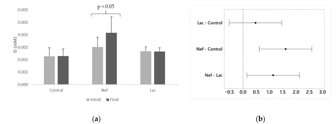 Serum indoxyl sulfate (IS) levels