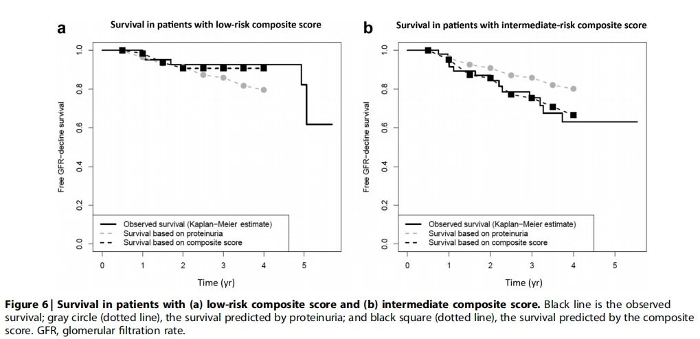 Figure 6 | Survival in patients with (a) low-risk composite score and (b) intermediate composite score. Figure 6 | Survival in patients with (a) low-risk composite score and (b) intermediate composite score.