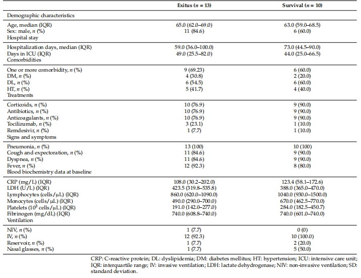 Table 1. Demographic and clinical data of all participants from the Exitus group and the Survival group who were recruited for this study.
