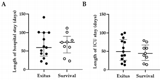 Figure 1. Length of hospital and ICU stay. Length of hospital (A) and ICU (B) stay (days) in individuals with critical COVID-19 who were divided into two groups according to the final outcome: fatal outcome, Exitus group (filled dots); or recovery and hospital discharge, Survival group (blank dots). Each dot corresponds to one individual, and vertical lines represent the mean ± standard error of the mean (SEM). Statistical significance between groups was calculated using the Mann–Whitney U-test.