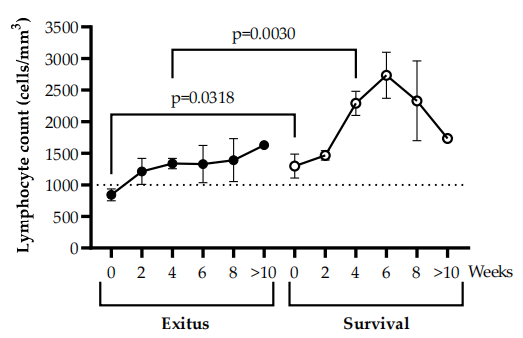 Figure 2. Peripheral blood lymphocyte counts during hospitalization due to critical COVID-19. Lymphocyte count (cells/mm3 ) was determined every 2 weeks for a total of 13 weeks or until the final outcome in blood samples from the participants of the Exitus (filled dots) and Survival (blank dots) groups. The threshold for lymphopenia is shown at 1000 cells/mm3 with a dotted line. Each dot corresponds to the mean of data, and vertical lines represent SEM. Statistical significance between groups was calculated using the Mann–Whitney U-test, and within groups, the Wilcoxon U-test was used.