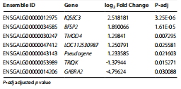 Table 2 Differentially expressed genes (DEGs) between the hens that laid speckle and normal eggs